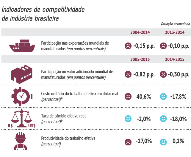 Tabela Indicadores de competitividade da indústria