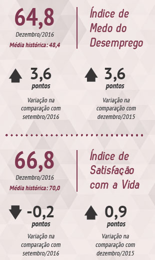 Numerária Medo do Desemprego e Satisfação com a Vida