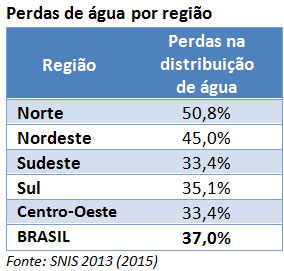 Perdas de água por região